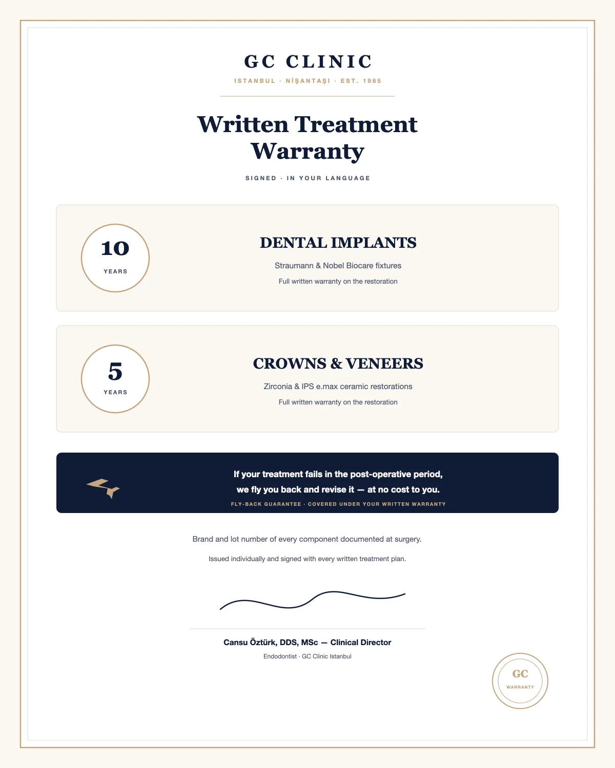 Written treatment warranty — 10-year implants, 5-year crowns and veneers, fly-back guarantee