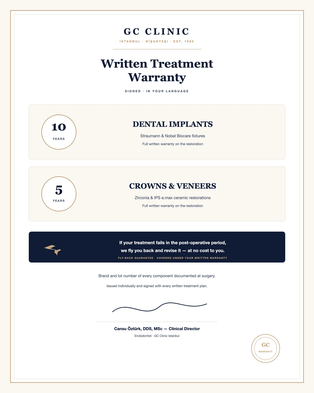 Written Treatment Warranty — 10-year implants, 5-year crowns and veneers, fly-back guarantee, signed by Cansu Öztürk